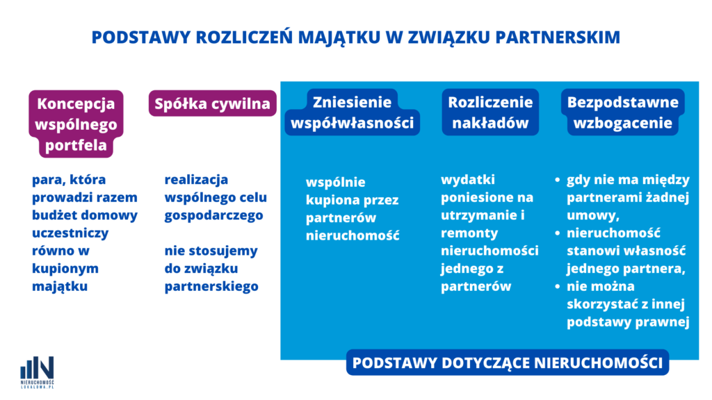 Podstawy rozliczeń majątku w związku partnerskim 