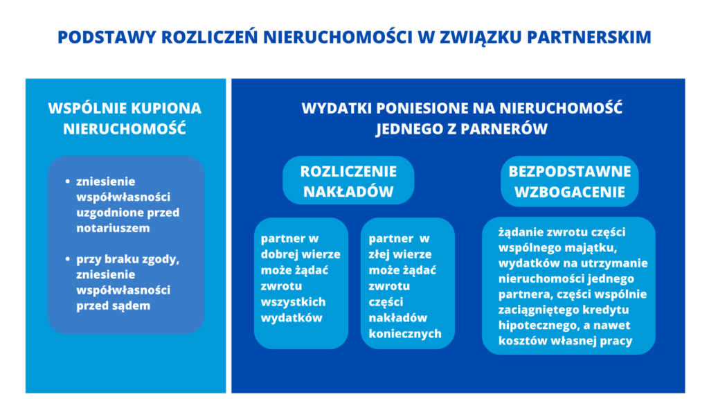 Jak rozliczyć nieruchomość w związku partnerskim