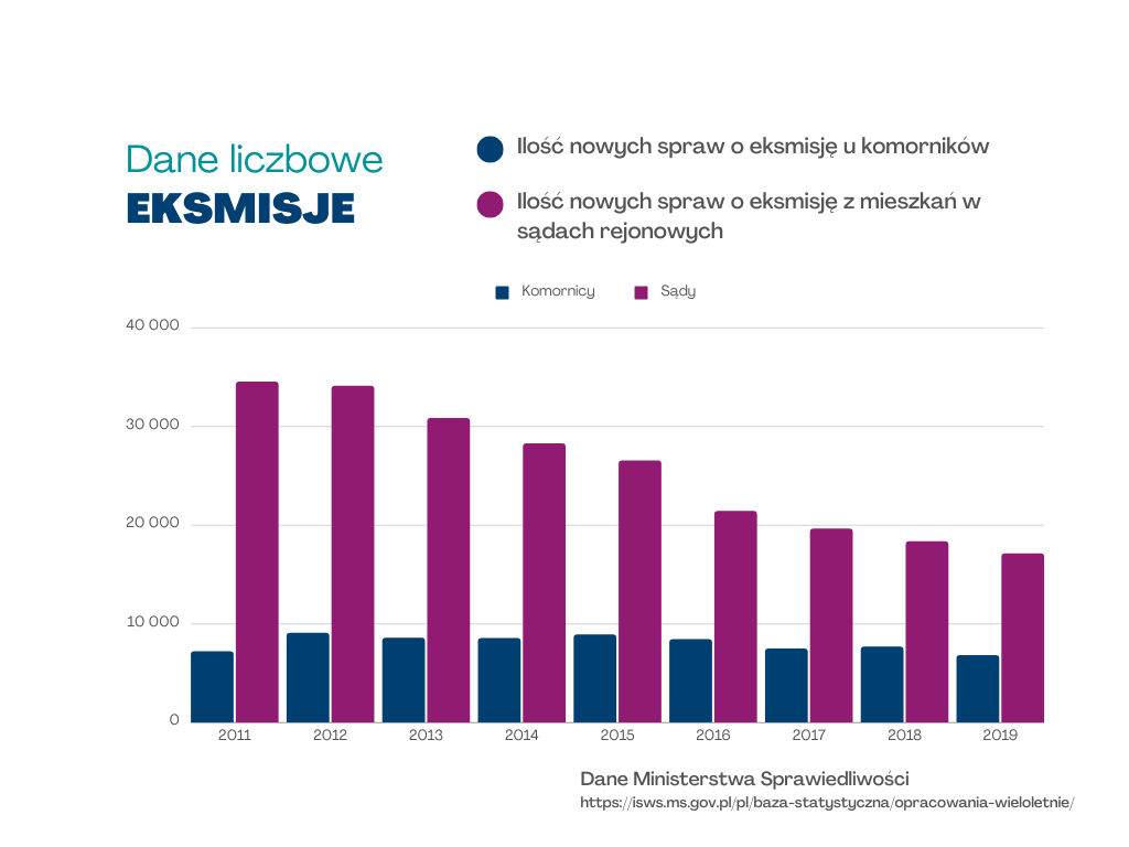 Czy eksmisja to faktycznie takie problem?