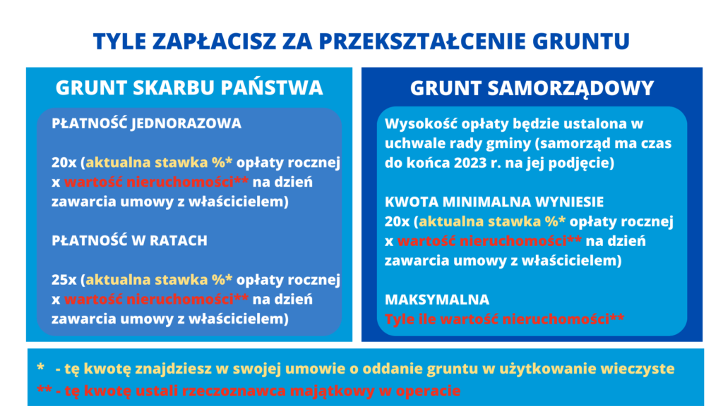 W tym wpisie przybliżę jak rozwiązać problemy związane z dziedziczeniem mieszkania. 

Gdy jest kilku spadkobierców, dość często pojawiają się między nimi spory dotyczące odziedziczonego majątku. Każda z takich osób może mieć różne plany dotyczące nieruchomości. Ktoś może chcieć w niej zamieszać, podczas gdy inne osoby będą chciały jej sprzedaży. Jest kilka możliwych rozwiązań tego problemu.

Ile będzie kosztować likwidacja użytkowania wieczystego