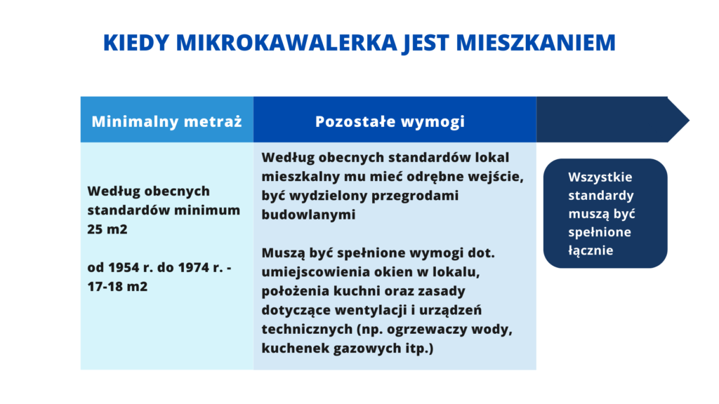 Minimalna powierzchnia mikrokawalerki