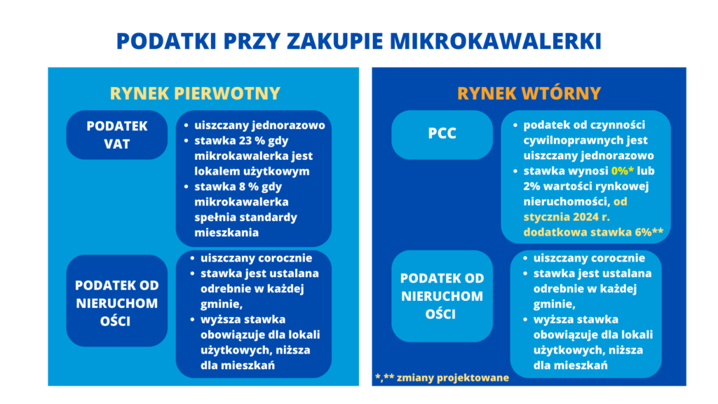 Podatek przy zakupie mikrokawalerki