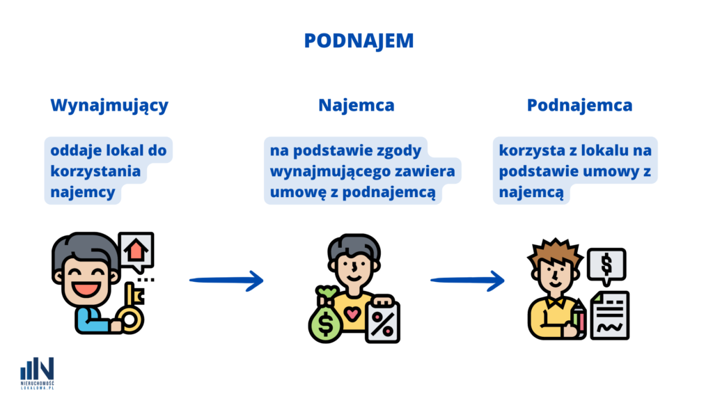 Podnajem mieszkań jako sposób inwestowania w nieruchomości