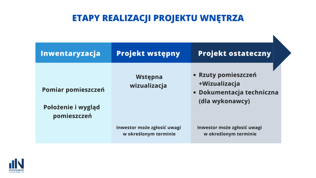 Projekt ostateczny i dokumentacja techniczna