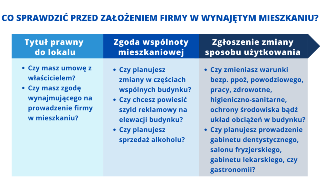 Co sprawdzić przed założeniem firmy w wynajętym mieszkaniu. Po pierwsze tytuł prawny do lokalu. Po drugie uzyskać zgodę wspólnoty mieszkaniowej, gdy planujesz zmiany w częściach wspólnych. Jeśli planujesz istotne zmiany w lokalu, być może będziesz musiał zgłosić zmianę sposobu użytkowania