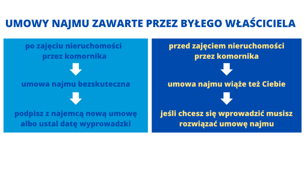 Umowy najmu przy zakupie mieszkania z licytacji komorniczej 