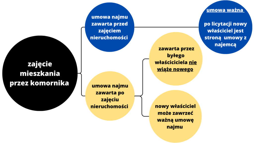 Jak przebiega eksmisja po licytacji komorniczej. Umowy najmu