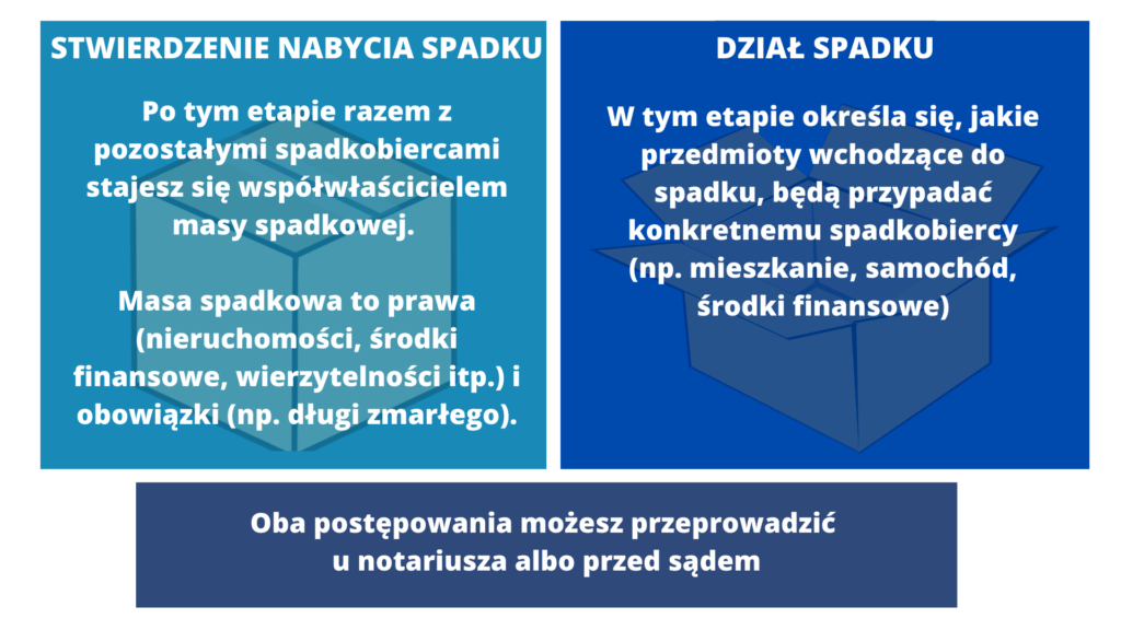 Jak rozwiązać problemy związane z dziedziczeniem mieszkania przez spadkobierców - stwierdzenie nabycia spadku a dział spadku