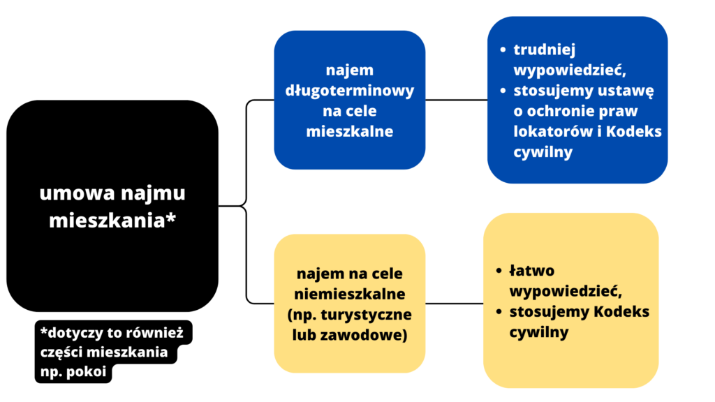 Jak wypowiedzieć umowę najmu mieszkania. Schemat przedstawia sposób zakończenia umowy na cele mieszkaniowe i niemieszkalne