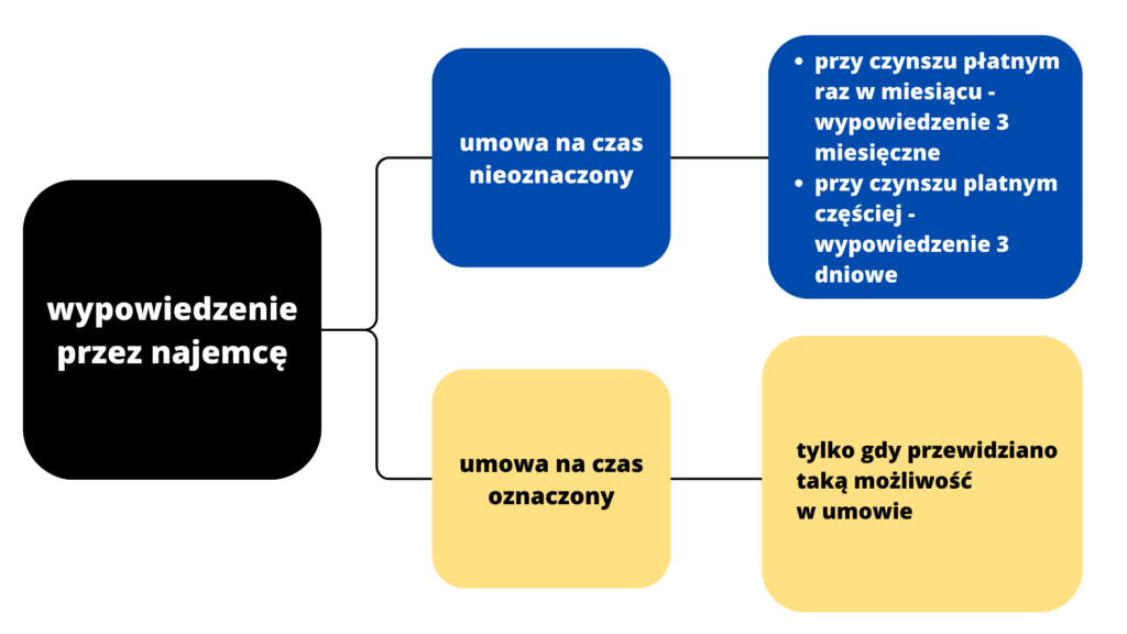 Jak wypowiedzieć umowę najmu mieszkania? Schemat wyjaśnia jak może wypowiedzieć umowę najemca