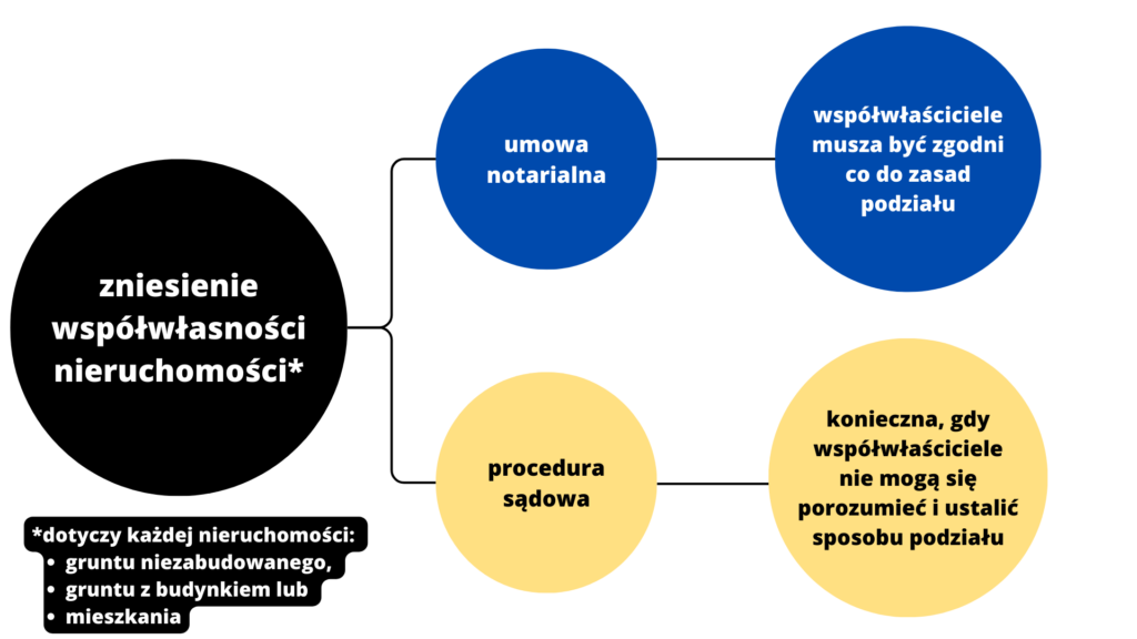 Kilku właścicieli nieruchomości. Zniesienie współwłasności możesz przeprowadzić u notariusza i w sądzie