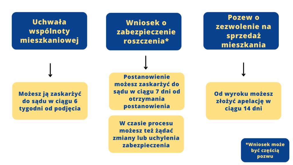 Epicki flip. Schemat wyjaśnia jak możesz bronić się przed zlicytowaniem mieszkania przez wspólnotę mieszkaniową