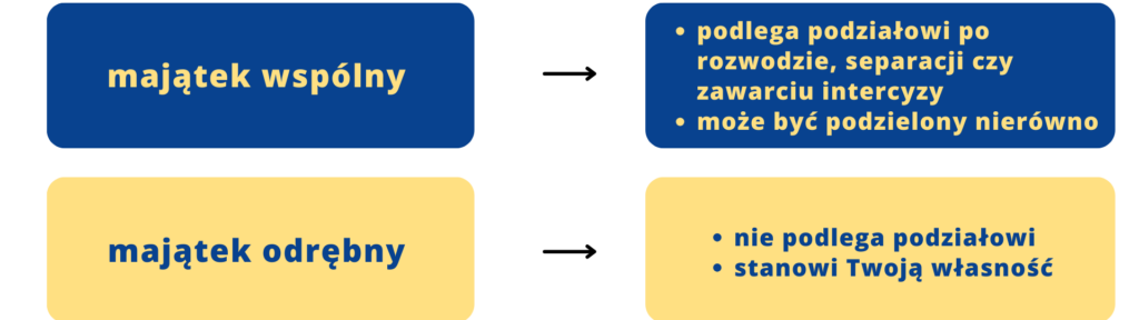 Co należy do majątku wspólnego w małżeństwie?