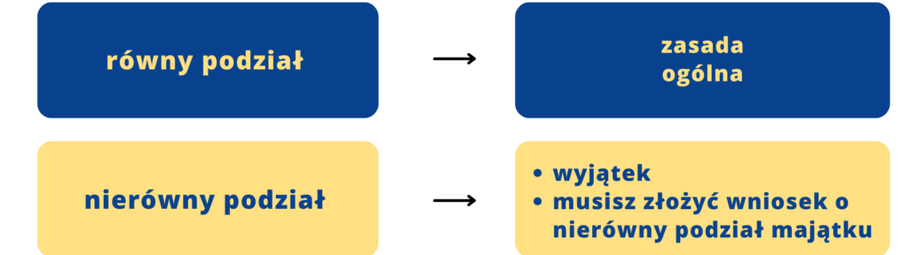 Kiedy kończy się wspólność majątkowa?