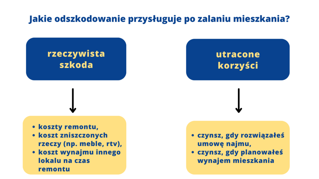 Jakie odszkodowanie przysługuje po zalaniu mieszkania?