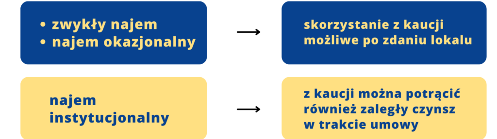 Kaucja  w umowie najmu. Na schemacie wyjaśniam kiedy wynajmujący może skorzystać z kaucji.