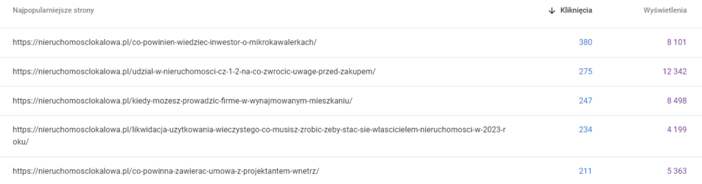 Lista pięciu najpopularniejszych wpisów na blogu