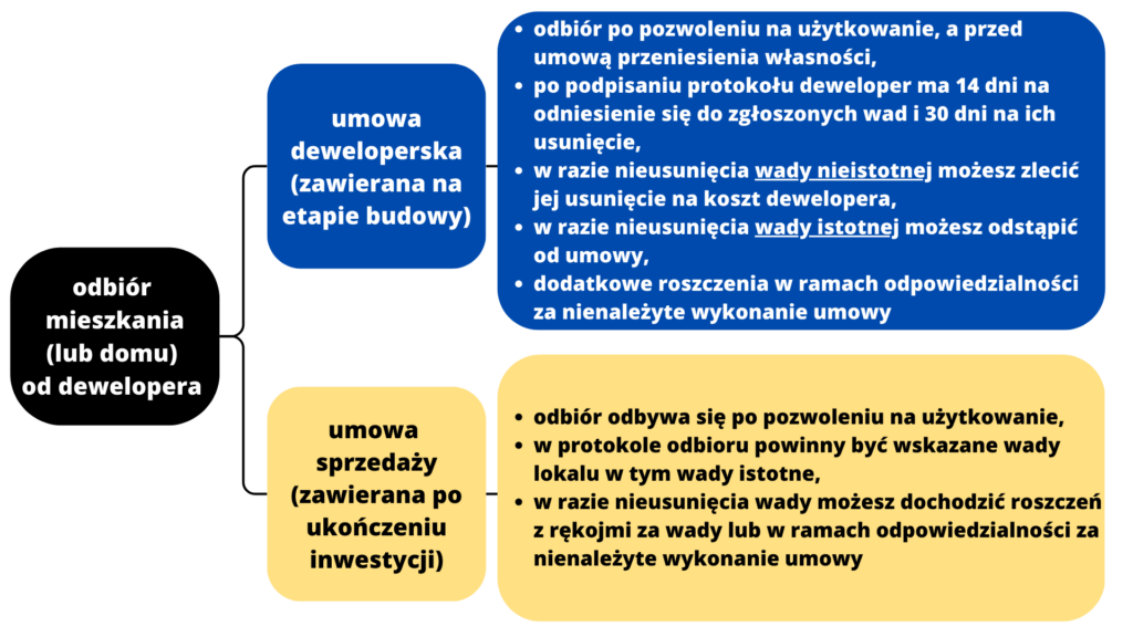 Na grafice przedstawiam najważniejsze kwestie dotyczące odbioru mieszkania od dewelopera w zależności od typu umowy - deweloperskiej lub umowy sprzedaży