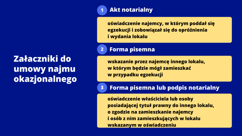 Schemat wyjaśnia załączniki do umowy najmu okazjonalnego