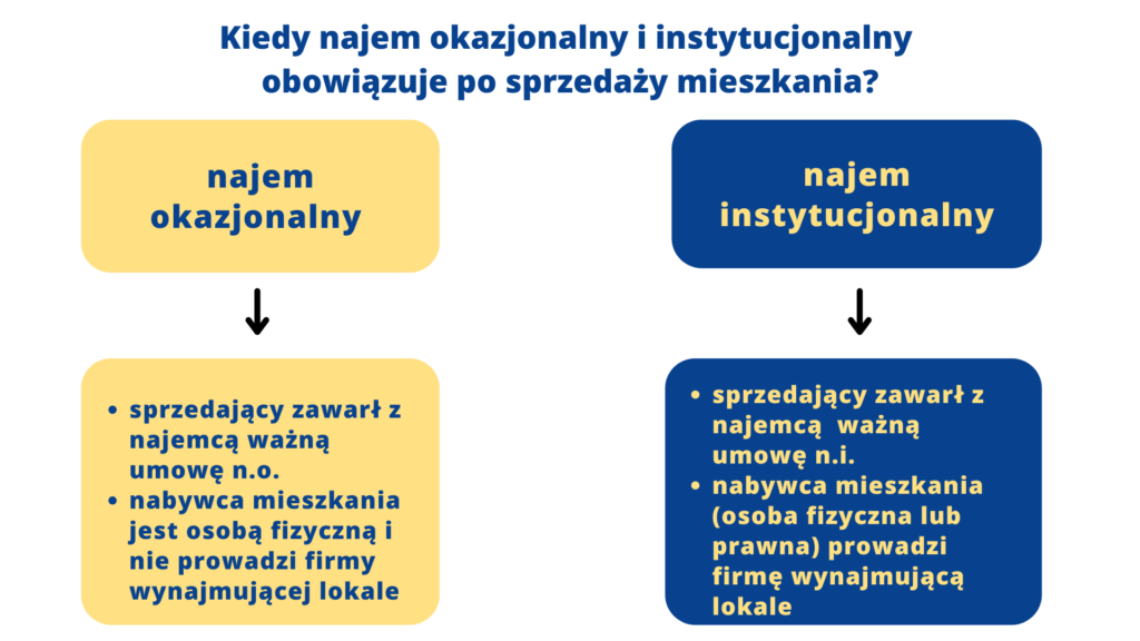 Na schemacie wyjaśniam kiedy umowa najmu okazjonalnego i instytucjonalnego obowiązuje po sprzedaży mieszkania