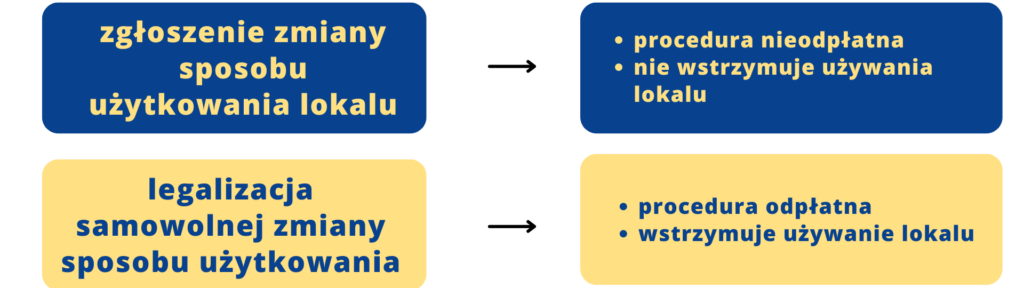 Kiedy mieszkanie może pełnić funkcję lokalu użytkowego?