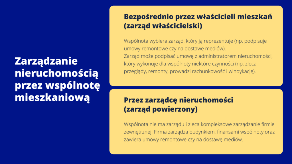 Schemat przedstawia dwa sposoby zarządzania budynkiem przez wspólnotę mieszkaniową: zarząd właścicielski i zarząd powierzony 