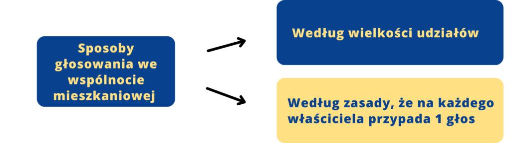 Sposoby głosowania we wspólnocie mieszkaniowej 