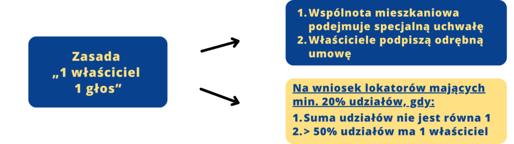 Kiedy głosuje się we wspólnocie według zasady jeden właściciel jeden głos