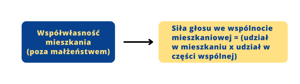 Jakim głosem dysponuje współwłaściciel mieszkania we wspólnocie mieszkaniowej 