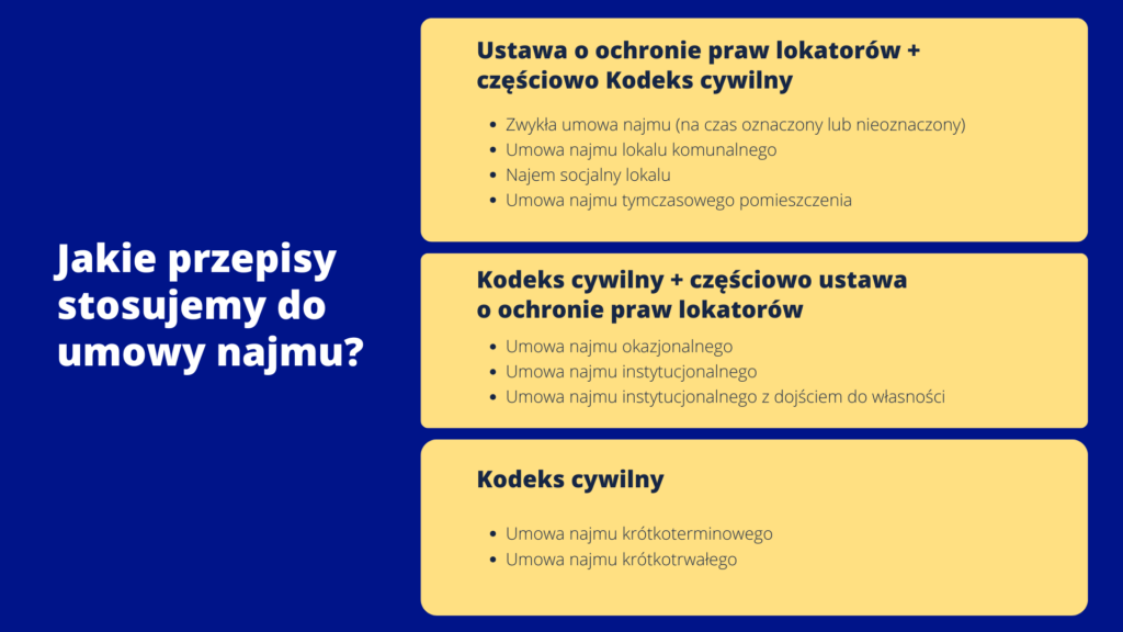 Jakie są rodzaje umów najmu i jakie przepisy je regulują