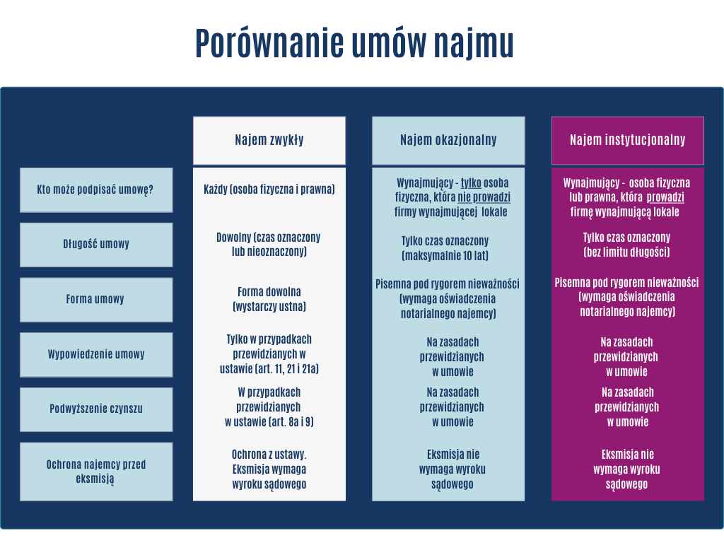 Na schemacie porównanie różnych rodzajów umów najmu mieszkania