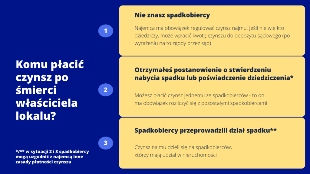 Schemat pokazuje komu płacić czynsz najmu po śmierci najemcy i właściciela 