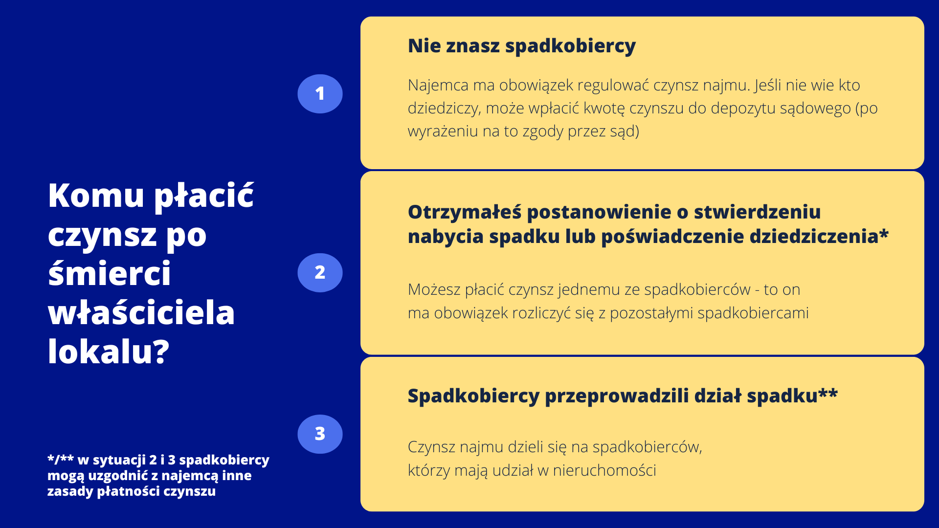 Umowa najmu po śmierci właściciela i najemcy