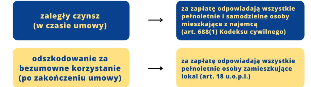 Najemca nie płaci czynszu. Kto oprócz najemcy powinien płacić czynsz najmu.