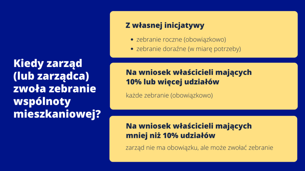 Kiedy zarząd zwoła zebranie wspólnoty mieszkaniowej 