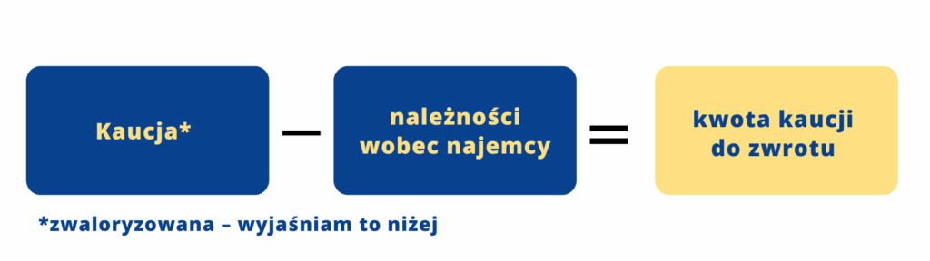 Rozliczenie kaucji z najemcą. Schemat pokazuje jak potrącić należności właściciela od najemcy