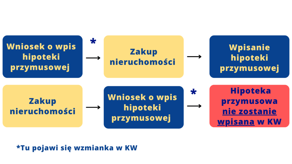 Schemat przedstawia kiedy hipoteka przymusowa zostanie wpisana do księgi wieczystej
