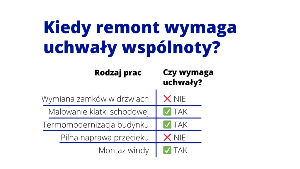 Kiedy remont wymaga uchwały