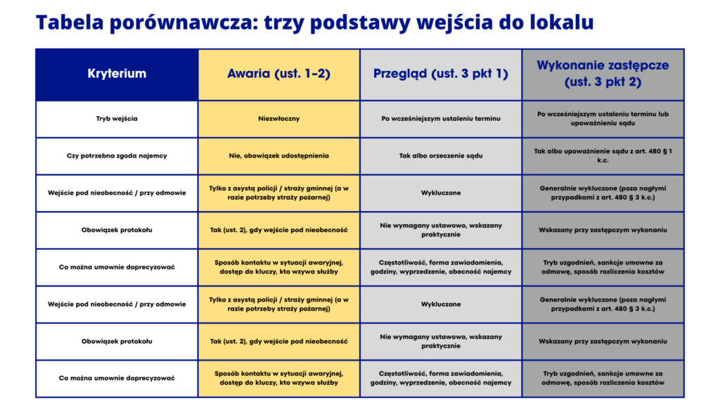 Porównanie sposobów wejścia do lokalu 