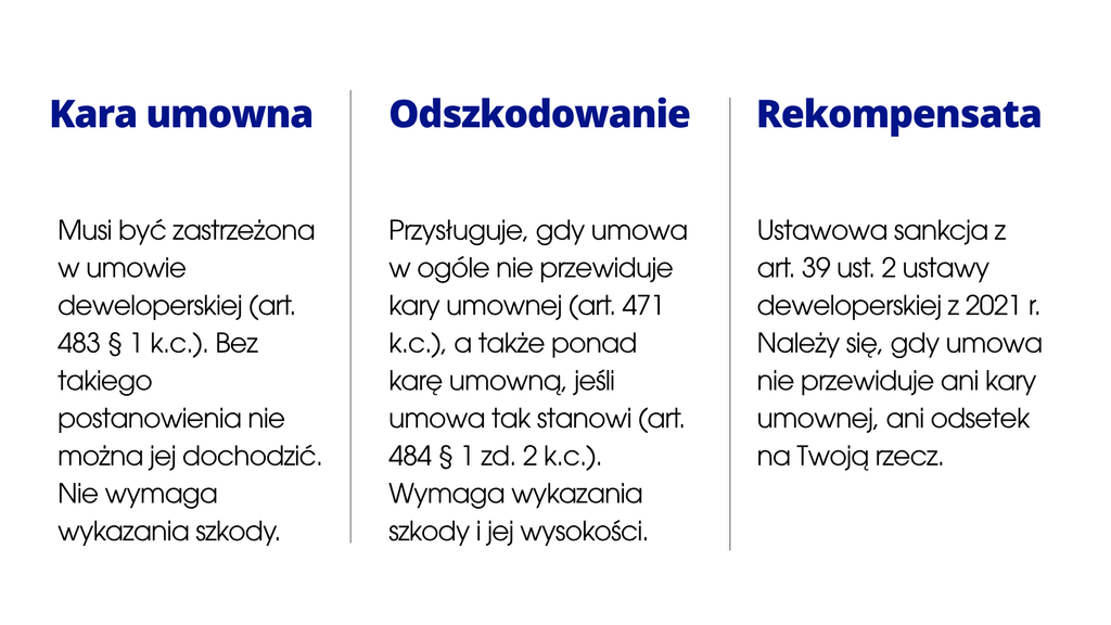 Kara umowna, odszkodowanie i rekompensata – porównanie trzech roszczeń nabywcy lokalu wobec dewelopera