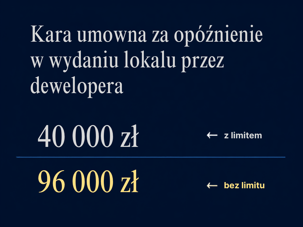 Limit kar umownych w umowie deweloperskiej – porównanie kary 40 000 zł z limitem i 96 000 zł bez limitu